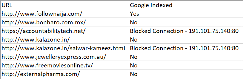 Blocked Connection